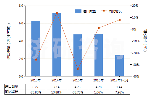 2013-2017年6月中國其他照相制版無齒孔卷片（寬＞610mm，長≤200m）(HS37024329)進口量及增速統(tǒng)計